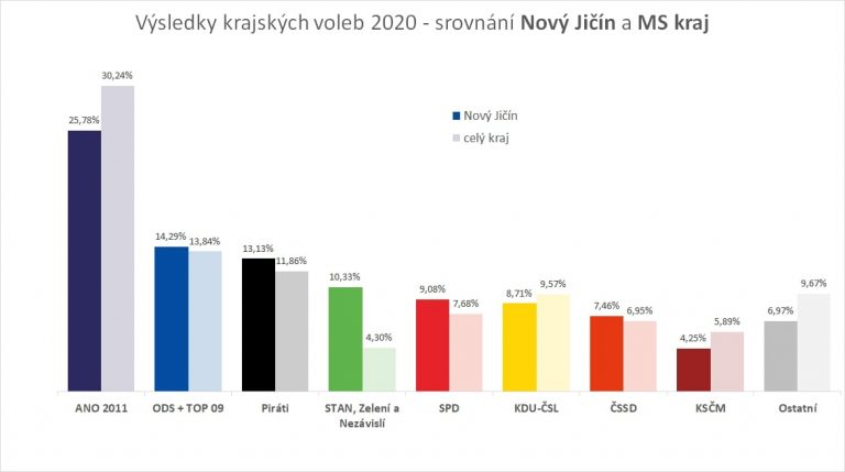 Ohlédnutí za krajskými volbami 2020