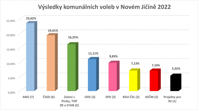Výsledky voleb v Novém Jičíně